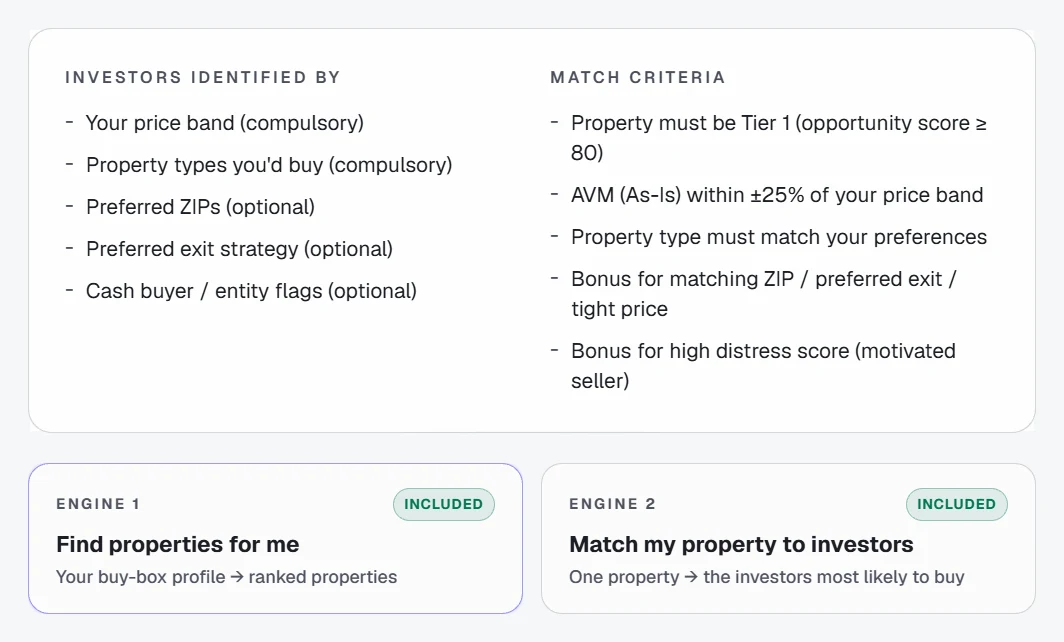 Matching engine: the buy-box inputs, the match rules, and its two engines, find properties for me and match my property to investors